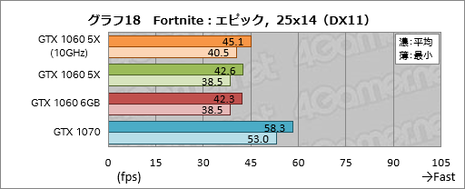 画像ギャラリー No.038のサムネイル画像 / 「GP104版GTX 1060 6GB」は通常版と何が違う？ 玄人志向の搭載カード「GF-GTX1060-E6GB/GD5X」で確認してみた