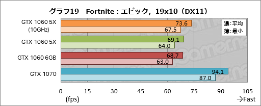 画像ギャラリー No.039のサムネイル画像 / 「GP104版GTX 1060 6GB」は通常版と何が違う？ 玄人志向の搭載カード「GF-GTX1060-E6GB/GD5X」で確認してみた