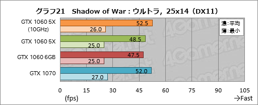画像ギャラリー No.041のサムネイル画像 / 「GP104版GTX 1060 6GB」は通常版と何が違う？ 玄人志向の搭載カード「GF-GTX1060-E6GB/GD5X」で確認してみた