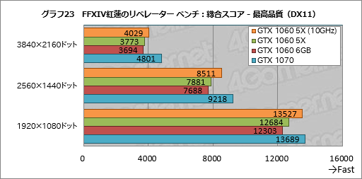 画像ギャラリー No.043のサムネイル画像 / 「GP104版GTX 1060 6GB」は通常版と何が違う？ 玄人志向の搭載カード「GF-GTX1060-E6GB/GD5X」で確認してみた