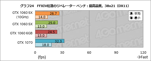 画像ギャラリー No.044のサムネイル画像 / 「GP104版GTX 1060 6GB」は通常版と何が違う？ 玄人志向の搭載カード「GF-GTX1060-E6GB/GD5X」で確認してみた
