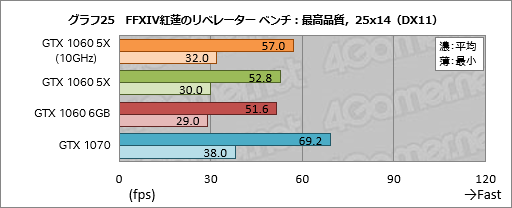 画像ギャラリー No.045のサムネイル画像 / 「GP104版GTX 1060 6GB」は通常版と何が違う？ 玄人志向の搭載カード「GF-GTX1060-E6GB/GD5X」で確認してみた