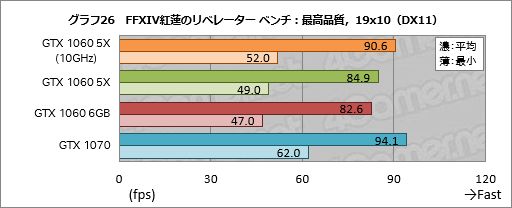 画像ギャラリー No.046のサムネイル画像 / 「GP104版GTX 1060 6GB」は通常版と何が違う？ 玄人志向の搭載カード「GF-GTX1060-E6GB/GD5X」で確認してみた