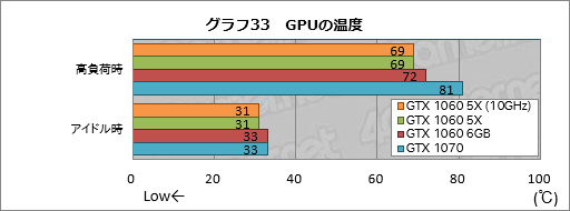 画像ギャラリー No.053のサムネイル画像 / 「GP104版GTX 1060 6GB」は通常版と何が違う？ 玄人志向の搭載カード「GF-GTX1060-E6GB/GD5X」で確認してみた