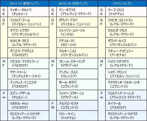 画像ギャラリー No.002のサムネイル画像 / 「ワールドクラスサッカー2015」，宮本恒靖氏が選ぶイレブンが公開