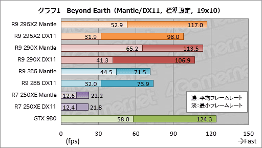画像ギャラリー No.016のサムネイル画像 / 「Mantle」で「Civilization：Beyond Earth」はどれだけ速くなるのか？ ベンチマークとムービーでその挙動を確認してみた