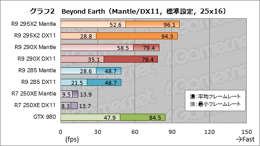 画像ギャラリー No.017のサムネイル画像 / 「Mantle」で「Civilization：Beyond Earth」はどれだけ速くなるのか？ ベンチマークとムービーでその挙動を確認してみた