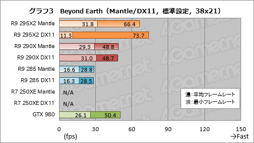 画像ギャラリー No.018のサムネイル画像 / 「Mantle」で「Civilization：Beyond Earth」はどれだけ速くなるのか？ ベンチマークとムービーでその挙動を確認してみた