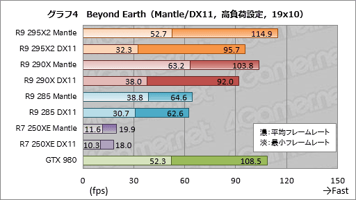 画像ギャラリー No.019のサムネイル画像 / 「Mantle」で「Civilization：Beyond Earth」はどれだけ速くなるのか？ ベンチマークとムービーでその挙動を確認してみた