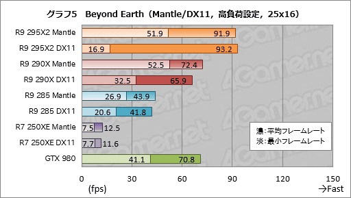 画像ギャラリー No.020のサムネイル画像 / 「Mantle」で「Civilization：Beyond Earth」はどれだけ速くなるのか？ ベンチマークとムービーでその挙動を確認してみた