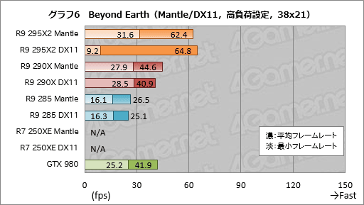 画像ギャラリー No.021のサムネイル画像 / 「Mantle」で「Civilization：Beyond Earth」はどれだけ速くなるのか？ ベンチマークとムービーでその挙動を確認してみた