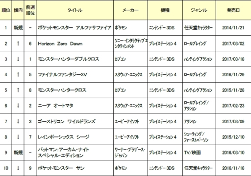 画像ギャラリー No.001のサムネイル画像 / ゲオホールディングス,6月4週めの中古ゲームソフト週間売上ランキングを公開