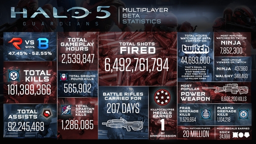画像ギャラリー No.002のサムネイル画像 / 「Halo 5:Guardians」,マルチプレイβテストのレポートが公開。プレイ時間の総計は253万9847時間,キル数は1億8138万9366回を記録