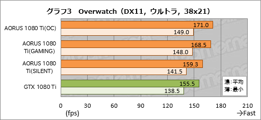 画像ギャラリー No.043のサムネイル画像 / 「GV-N108TAORUS X-11GD」レビュー。GIGABYTEのゲームブランド「AORUS」から登場したGTX 1080 Tiカードを試す