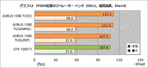 画像ギャラリー No.052のサムネイル画像 / 「GV-N108TAORUS X-11GD」レビュー。GIGABYTEのゲームブランド「AORUS」から登場したGTX 1080 Tiカードを試す
