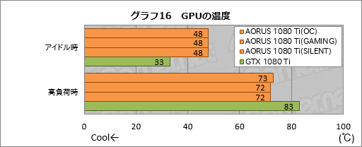 画像ギャラリー No.056のサムネイル画像 / 「GV-N108TAORUS X-11GD」レビュー。GIGABYTEのゲームブランド「AORUS」から登場したGTX 1080 Tiカードを試す