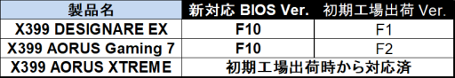 画像ギャラリー No.001のサムネイル画像 / GIGABYTE,完全日本語版の「マザーボードのBIOS更新法」解説動画を公開