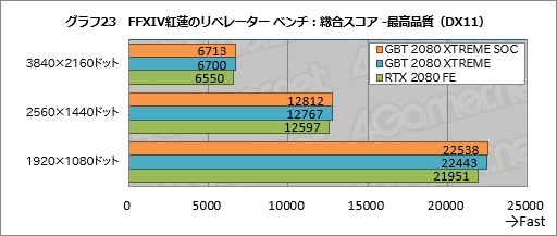 画像ギャラリー No.043のサムネイル画像 / GIGABYTE「AORUS GeForce RTX 2080 XTREME 8G」レビュー。大型クーラー搭載のゲーマー向けカードは総合力の高さが見どころだ