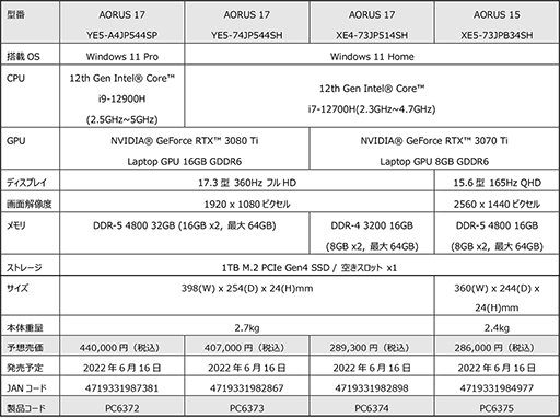 画像ギャラリー No.003のサムネイル画像 / 第12世代Core&RTX 30搭載のGIGABYTE製17.3型/15.6型ゲームノートPCが発売