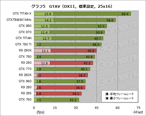 画像ギャラリー No.029のサムネイル画像 / GPU計15製品で実行するPC版「Grand Theft Auto V」ベンチマーク。最高設定で快適に動かすためのキモはグラフィックスメモリだ
