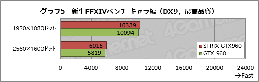 画像ギャラリー No.011のサムネイル画像 / HW短評:ASUS「STRIX-GTX960-DC2OC-2GD5」(2)