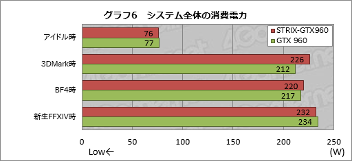 画像ギャラリー No.012のサムネイル画像 / HW短評:ASUS「STRIX-GTX960-DC2OC-2GD5」(2)
