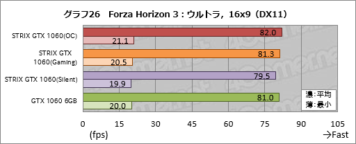 画像ギャラリー No.046のサムネイル画像 / ASUSのGTX 1060 6GBカード「STRIX-GTX1060-DC2O6G」をテスト。価格はちょっと高いが，総合点も高い製品だ