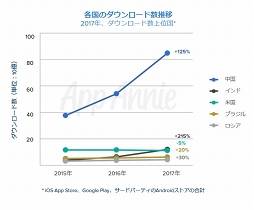 画像ギャラリー No.003のサムネイル画像 / App Annie CEO バートランド・シュミット氏と振り返る2017年ゲームアプリ市場。消費者は1日平均で3時間近くアプリを利用，さらに中国ゲーム企業が世界各地で業績を拡大