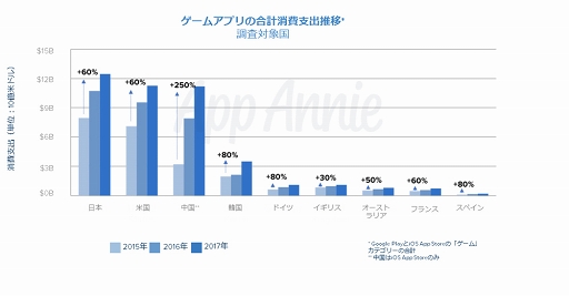 画像ギャラリー No.005のサムネイル画像 / App Annie CEO バートランド・シュミット氏と振り返る2017年ゲームアプリ市場。消費者は1日平均で3時間近くアプリを利用，さらに中国ゲーム企業が世界各地で業績を拡大