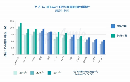 画像ギャラリー No.006のサムネイル画像 / App Annie CEO バートランド・シュミット氏と振り返る2017年ゲームアプリ市場。消費者は1日平均で3時間近くアプリを利用，さらに中国ゲーム企業が世界各地で業績を拡大