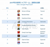 画像ギャラリー No.008のサムネイル画像 / App Annie CEO バートランド・シュミット氏と振り返る2017年ゲームアプリ市場。消費者は1日平均で3時間近くアプリを利用，さらに中国ゲーム企業が世界各地で業績を拡大