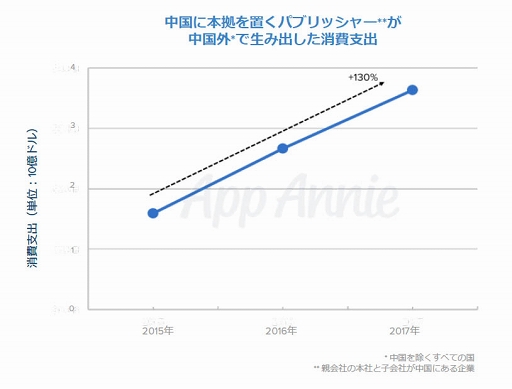 画像ギャラリー No.009のサムネイル画像 / App Annie CEO バートランド・シュミット氏と振り返る2017年ゲームアプリ市場。消費者は1日平均で3時間近くアプリを利用，さらに中国ゲーム企業が世界各地で業績を拡大