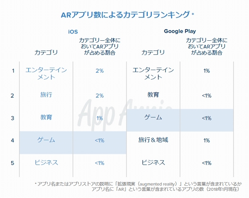 画像ギャラリー No.019のサムネイル画像 / App Annie CEO バートランド・シュミット氏と振り返る2017年ゲームアプリ市場。消費者は1日平均で3時間近くアプリを利用，さらに中国ゲーム企業が世界各地で業績を拡大