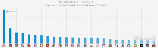 画像ギャラリー No.001のサムネイル画像 / スマホゲームのセルラン分析(2022年8月11日〜8月17日)。今週も1位は「Fate/Grand Order」。新作「Tower of Fantasy(幻塔)」は4位に