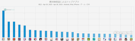 画像ギャラリー No.002のサムネイル画像 / スマホゲームのセルラン分析(2023年4月20日〜4月26日)。今週の1位は「Fate/Grand Order」。ヨーロッパにおける四半期ランキングも紹介