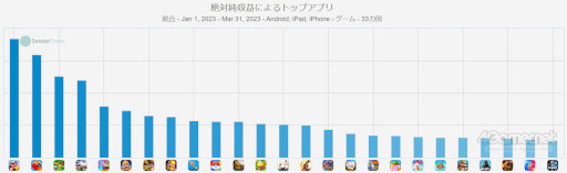 画像ギャラリー No.010のサムネイル画像 / スマホゲームのセルラン分析(2023年4月20日〜4月26日)。今週の1位は「Fate/Grand Order」。ヨーロッパにおける四半期ランキングも紹介