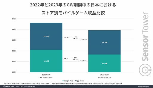 画像ギャラリー No.003のサムネイル画像 / 2023年GWに日本でもっとも収益を上げたモバイルゲームは「Fate/Grand Order」。パブリッシャ別ではmiHoYoがトップに