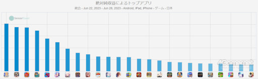 画像ギャラリー No.002のサムネイル画像 / スマホゲームのセルラン分析（2023年6月22日〜6月28日）。今週の1位は「Fate/Grand Order」。4〜6月の四半期ランキングも紹介