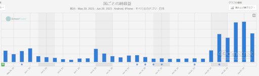 画像ギャラリー No.003のサムネイル画像 / スマホゲームのセルラン分析（2023年6月22日〜6月28日）。今週の1位は「Fate/Grand Order」。4〜6月の四半期ランキングも紹介