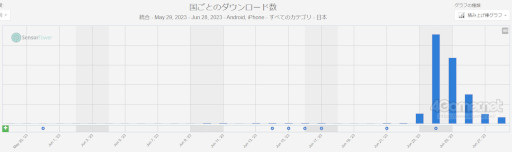 画像ギャラリー No.004のサムネイル画像 / スマホゲームのセルラン分析（2023年6月22日〜6月28日）。今週の1位は「Fate/Grand Order」。4〜6月の四半期ランキングも紹介