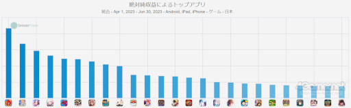 画像ギャラリー No.005のサムネイル画像 / スマホゲームのセルラン分析（2023年6月22日〜6月28日）。今週の1位は「Fate/Grand Order」。4〜6月の四半期ランキングも紹介