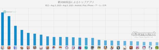 画像ギャラリー No.002のサムネイル画像 / スマホゲームのセルラン分析（2023年8月3日〜8月9日）。今週も1位は「Fate/Grand Order」。中国における4月〜6月の収益ランキングも