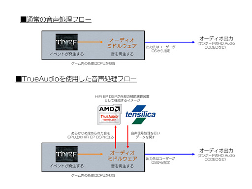 画像ギャラリー No.005のサムネイル画像 / 実際の音を聞いて理解する「TrueAudio」。一部GPUとAPUに統合した新機能で,AMDは何を狙っているのか
