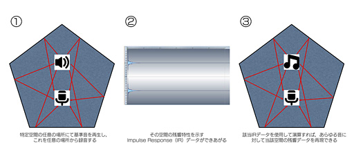画像ギャラリー No.009のサムネイル画像 / 実際の音を聞いて理解する「TrueAudio」。一部GPUとAPUに統合した新機能で,AMDは何を狙っているのか