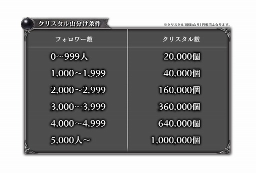 画像ギャラリー No.004のサムネイル画像 / 「バハムートクライシス」，事前登録1万人突破記念 Wキャンペーンを開催