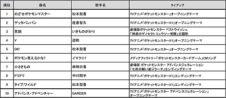 画像ギャラリー No.003のサムネイル画像 / やはり第1位は「めざせポケモンマスター」。通信カラオケDAMにおける，ポケモン関連楽曲カラオケリクエストランキングの調査結果が発表