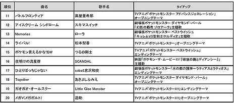 画像ギャラリー No.004のサムネイル画像 / やはり第1位は「めざせポケモンマスター」。通信カラオケDAMにおける，ポケモン関連楽曲カラオケリクエストランキングの調査結果が発表