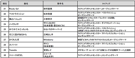 画像ギャラリー No.005のサムネイル画像 / やはり第1位は「めざせポケモンマスター」。通信カラオケDAMにおける，ポケモン関連楽曲カラオケリクエストランキングの調査結果が発表