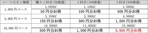 画像ギャラリー No.003のサムネイル画像 / 「my GAMECITY」,GCコインの購入がお得になるキャンペーンを実施