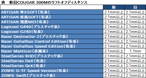 画像ギャラリー No.006のサムネイル画像 / 「COUGAR 300M」マウスを再テスト。無償アップグレードによって交換される新モデルでセンサー性能は改善したか?